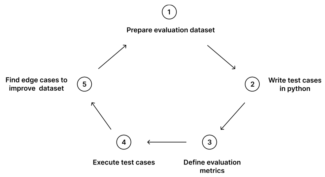 Схема процесса работы с DeepEval